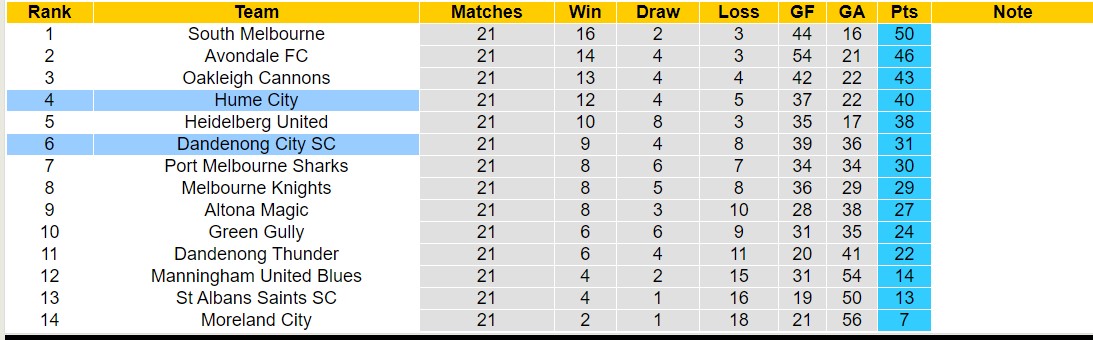 Nhận định, soi kèo Dandenong City SC vs Hume City, 16h45 ngày 12/7: Bất phân thắng bại - Ảnh 4