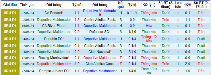 Nhận định, soi kèo Deportivo Maldonado vs Racing Club Montevideo, 05h00 ngày 13/7: Không có nhiều tham vọng - Ảnh 2