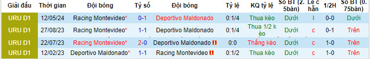 Nhận định, soi kèo Deportivo Maldonado vs Racing Club Montevideo, 05h00 ngày 13/7: Không có nhiều tham vọng - Ảnh 4