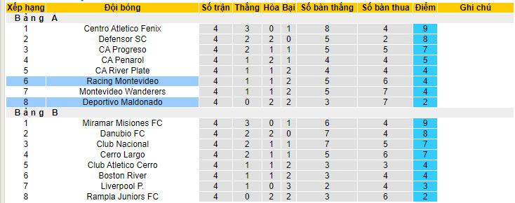 Nhận định, soi kèo Deportivo Maldonado vs Racing Club Montevideo, 05h00 ngày 13/7: Không có nhiều tham vọng - Ảnh 5