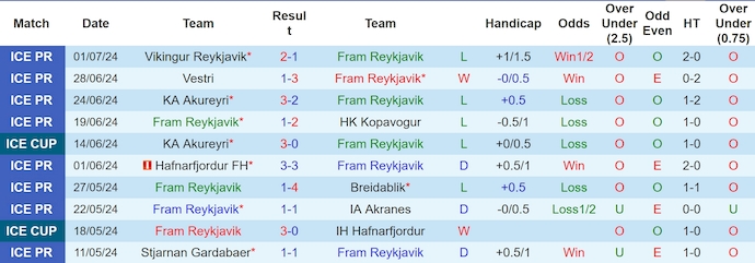 Nhận định, soi kèo Fram Reykjavik vs KR Reykjavik, 2h15 ngày 12/7: Khách chiếm ưu thế - Ảnh 1