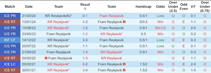 Nhận định, soi kèo Fram Reykjavik vs KR Reykjavik, 2h15 ngày 12/7: Khách chiếm ưu thế - Ảnh 3