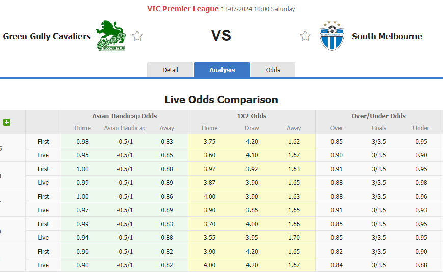 Nhận định, soi kèo Green Gully vs South Melbourne, 10h00 ngày 13/7: Làm khó đội đầu bảng - Ảnh 1