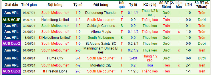 Nhận định, soi kèo Green Gully vs South Melbourne, 10h00 ngày 13/7: Làm khó đội đầu bảng - Ảnh 3