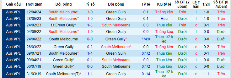 Nhận định, soi kèo Green Gully vs South Melbourne, 10h00 ngày 13/7: Làm khó đội đầu bảng - Ảnh 4