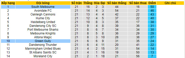 Nhận định, soi kèo Green Gully vs South Melbourne, 10h00 ngày 13/7: Làm khó đội đầu bảng - Ảnh 5