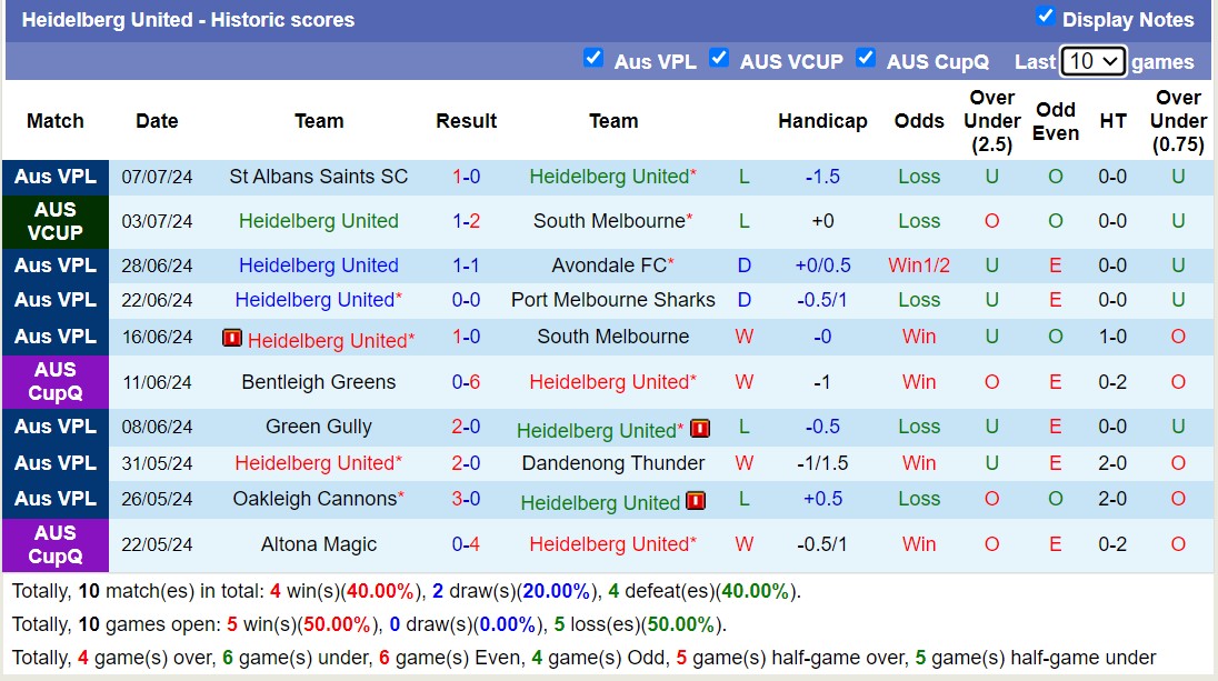 Nhận định, soi kèo Heidelberg United vs Melbourne Knights, 16h30 ngày 12/7: Tưng bừng bàn thắng - Ảnh 1