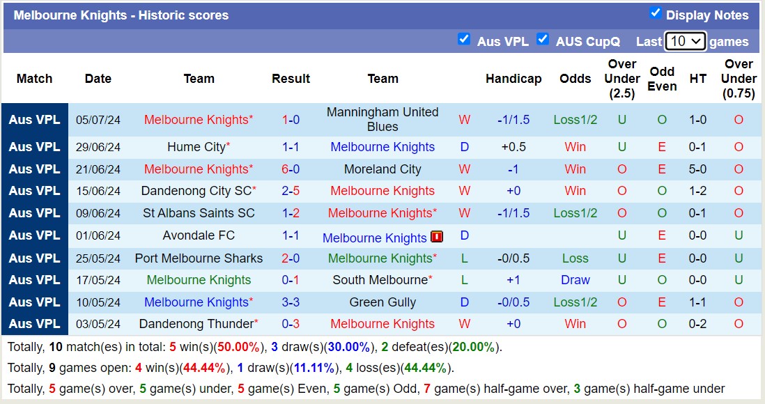 Nhận định, soi kèo Heidelberg United vs Melbourne Knights, 16h30 ngày 12/7: Tưng bừng bàn thắng - Ảnh 2