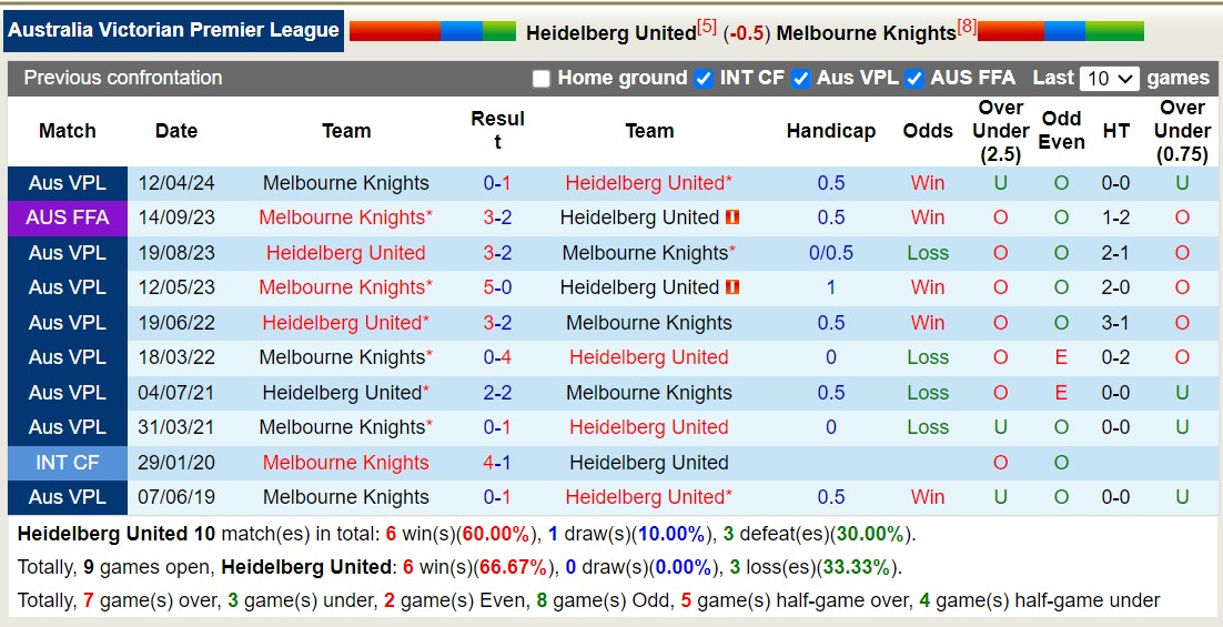 Nhận định, soi kèo Heidelberg United vs Melbourne Knights, 16h30 ngày 12/7: Tưng bừng bàn thắng - Ảnh 3