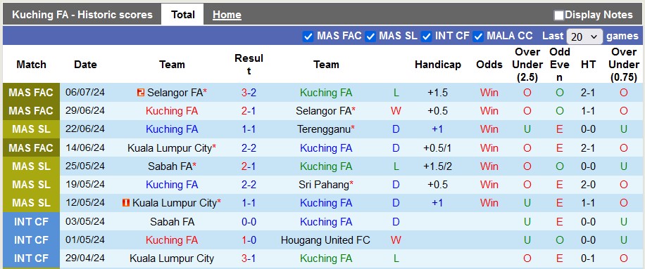 Nhận định, soi kèo Kuching vs PDRM, 19h15 ngày 12/7: Chủ nhà có điểm - Ảnh 1