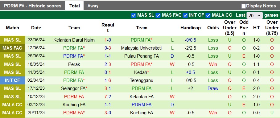 Nhận định, soi kèo Kuching vs PDRM, 19h15 ngày 12/7: Chủ nhà có điểm - Ảnh 2