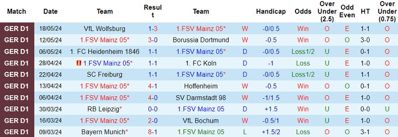 Nhận định, soi kèo Mainz 05 vs FC Basara Mainz, 23h00 ngày 12/7: Out trình - Ảnh 1