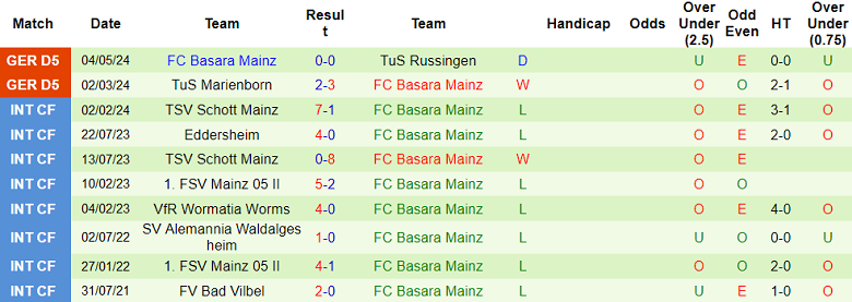 Nhận định, soi kèo Mainz 05 vs FC Basara Mainz, 23h00 ngày 12/7: Out trình - Ảnh 2