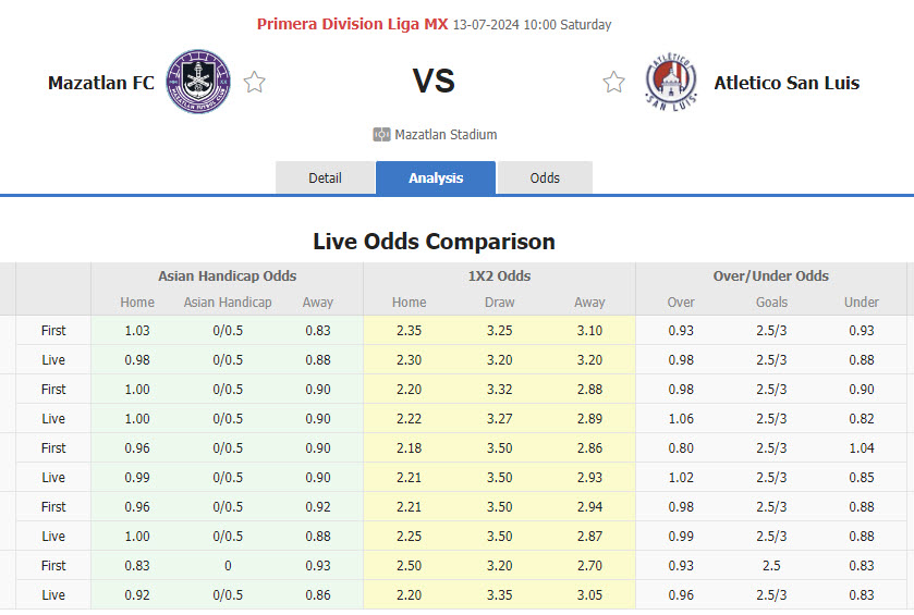 Nhận định, soi kèo Mazatlan FC vs Atletico San Luis, 10h00 ngày 13/7: Điểm số đầu tiên - Ảnh 1