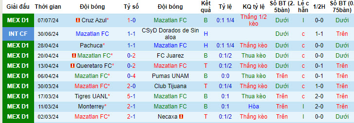 Nhận định, soi kèo Mazatlan FC vs Atletico San Luis, 10h00 ngày 13/7: Điểm số đầu tiên - Ảnh 2