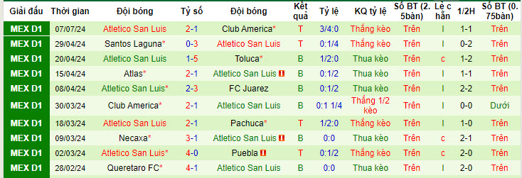 Nhận định, soi kèo Mazatlan FC vs Atletico San Luis, 10h00 ngày 13/7: Điểm số đầu tiên - Ảnh 3