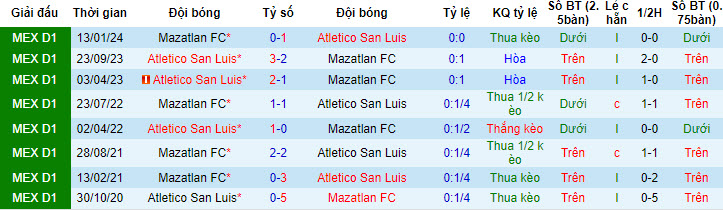 Nhận định, soi kèo Mazatlan FC vs Atletico San Luis, 10h00 ngày 13/7: Điểm số đầu tiên - Ảnh 4