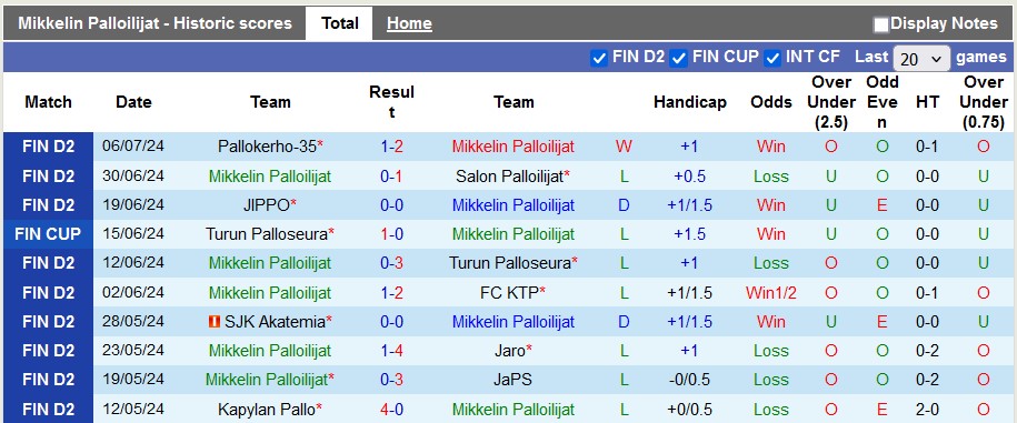 Nhận định, soi kèo Mikkelin Palloilijat vs Kapylan Pallo, 23h00 ngày 11/7: Cởi bỏ tâm lý nặng nề - Ảnh 1