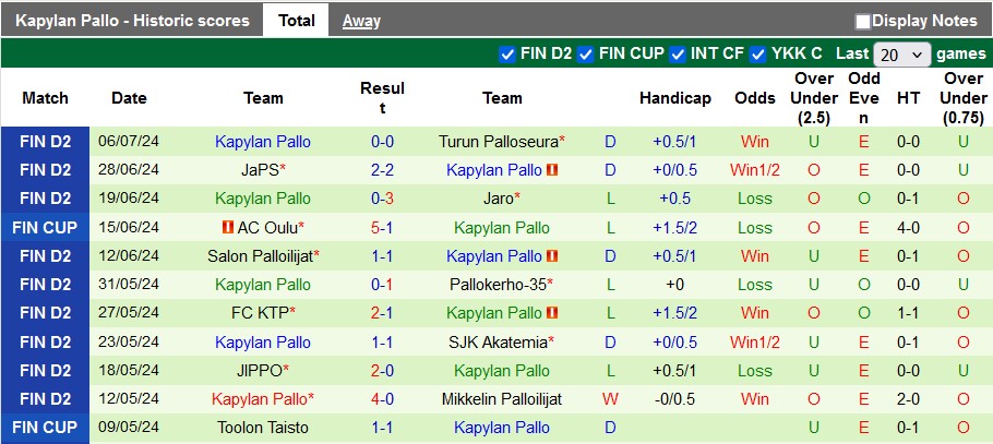 Nhận định, soi kèo Mikkelin Palloilijat vs Kapylan Pallo, 23h00 ngày 11/7: Cởi bỏ tâm lý nặng nề - Ảnh 2