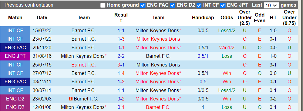 Nhận định, soi kèo Milton Keynes Dons vs Barnet F.C., 18h00 12/07: Khách lép vế - Ảnh 1