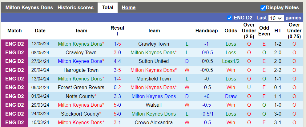 Nhận định, soi kèo Milton Keynes Dons vs Barnet F.C., 18h00 12/07: Khách lép vế - Ảnh 2