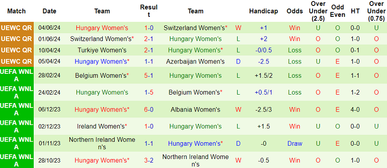 Nhận định, soi kèo nữ Azerbaijan vs nữ Hungary, 23h00 ngày 12/7: Khó cho cửa trên - Ảnh 2