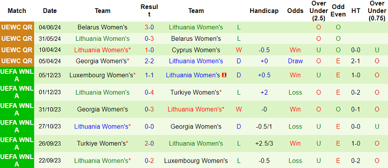 Nhận định, soi kèo nữ Cyprus vs nữ Lithuania, 00h00 ngày 13/7: Tin vào chủ nhà - Ảnh 2