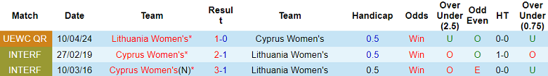 Nhận định, soi kèo nữ Cyprus vs nữ Lithuania, 00h00 ngày 13/7: Tin vào chủ nhà - Ảnh 3