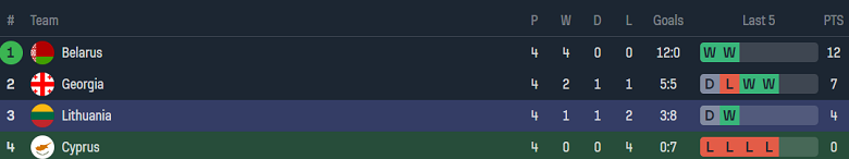 Nhận định, soi kèo nữ Cyprus vs nữ Lithuania, 00h00 ngày 13/7: Tin vào chủ nhà - Ảnh 4