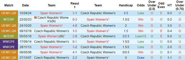 Nhận định, soi kèo nữ Czech vs nữ Tây Ban Nha, 23h00 ngày 12/7: Cửa trên ‘ghi điểm’ - Ảnh 3