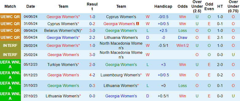 Nhận định, soi kèo nữ Georgia vs nữ Belarus, 23h00 ngày 12/7: Hy vọng cửa trên - Ảnh 1