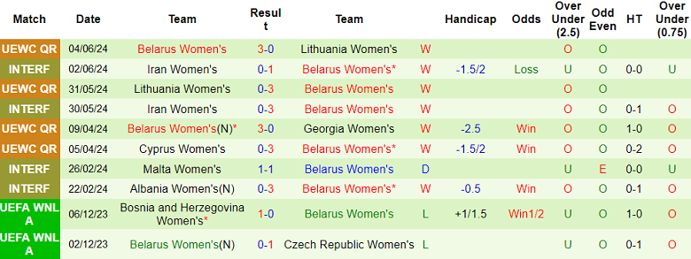 Nhận định, soi kèo nữ Georgia vs nữ Belarus, 23h00 ngày 12/7: Hy vọng cửa trên - Ảnh 2