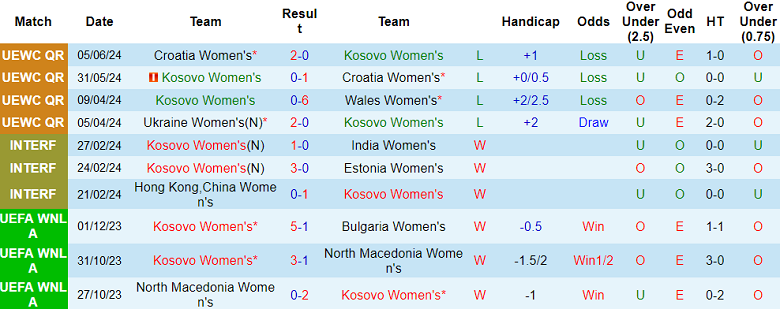 Nhận định, soi kèo nữ Kosovo vs nữ Ukraine, 23h00 ngày 12/7: Tin vào cửa trên - Ảnh 1