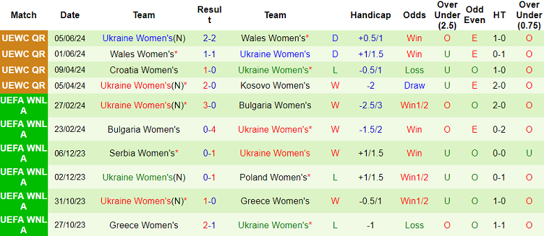 Nhận định, soi kèo nữ Kosovo vs nữ Ukraine, 23h00 ngày 12/7: Tin vào cửa trên - Ảnh 2