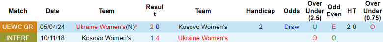 Nhận định, soi kèo nữ Kosovo vs nữ Ukraine, 23h00 ngày 12/7: Tin vào cửa trên - Ảnh 3