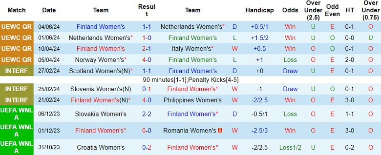 Nhận định, soi kèo nữ Phần Lan vs nữ Na Uy, 23h00 ngày 12/7: Đối thủ yêu thích - Ảnh 1