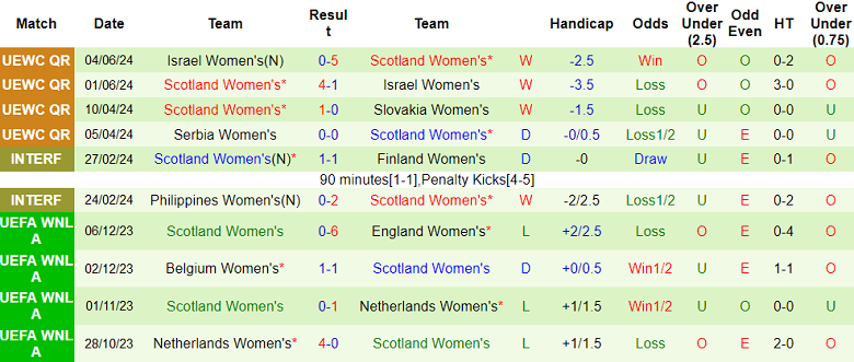 Nhận định, soi kèo nữ Slovakia vs nữ Scotland, 00h00 ngày 13/7: Đối thủ kỵ giơ - Ảnh 2