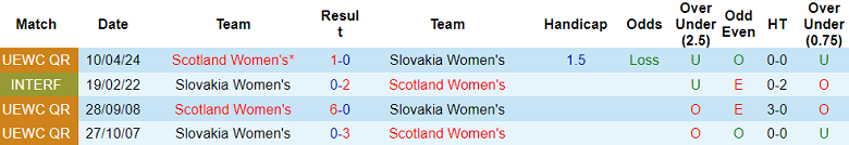 Nhận định, soi kèo nữ Slovakia vs nữ Scotland, 00h00 ngày 13/7: Đối thủ kỵ giơ - Ảnh 3