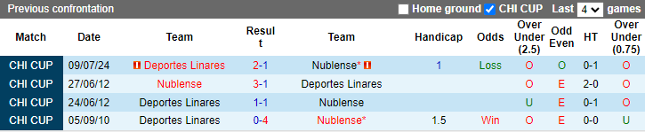 Nhận định, soi kèo Nublense vs Deportes Linares, 6h00 ngày 12/7: Đòi nợ	 - Ảnh 3