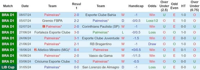 Nhận định, soi kèo Palmeiras vs Atletico Goianiense, 5h30 ngày 12/7: Khách khó có cơ hội - Ảnh 1