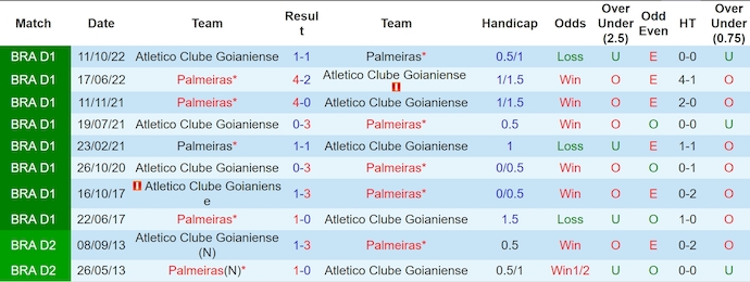 Nhận định, soi kèo Palmeiras vs Atletico Goianiense, 5h30 ngày 12/7: Khách khó có cơ hội - Ảnh 3