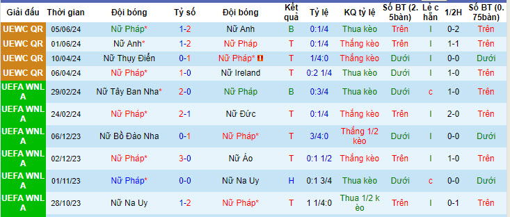 Nhận định, soi kèo Pháp Nữ vs Thụy Điển Nữ, 02h10 ngày 13/7: Sớm giành vé - Ảnh 2