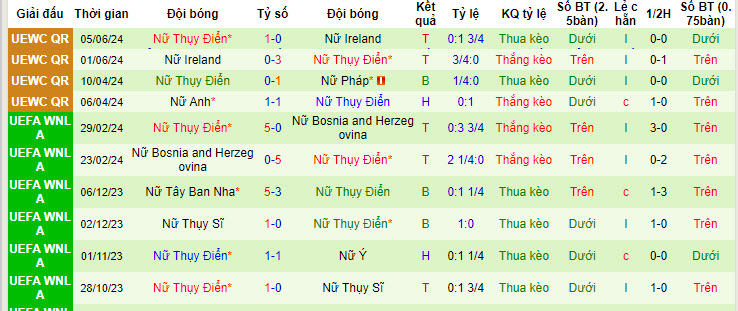 Nhận định, soi kèo Pháp Nữ vs Thụy Điển Nữ, 02h10 ngày 13/7: Sớm giành vé - Ảnh 3