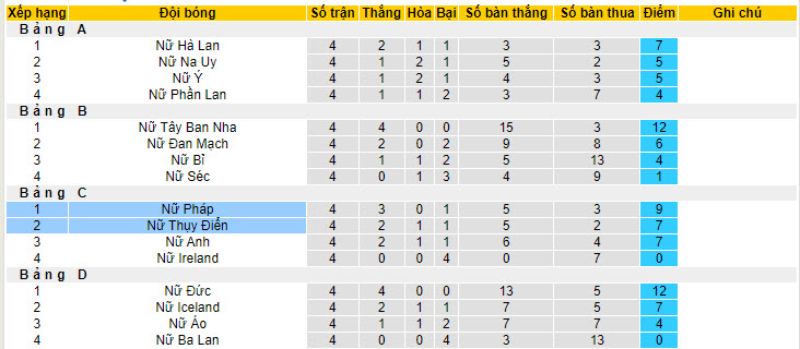 Nhận định, soi kèo Pháp Nữ vs Thụy Điển Nữ, 02h10 ngày 13/7: Sớm giành vé - Ảnh 5