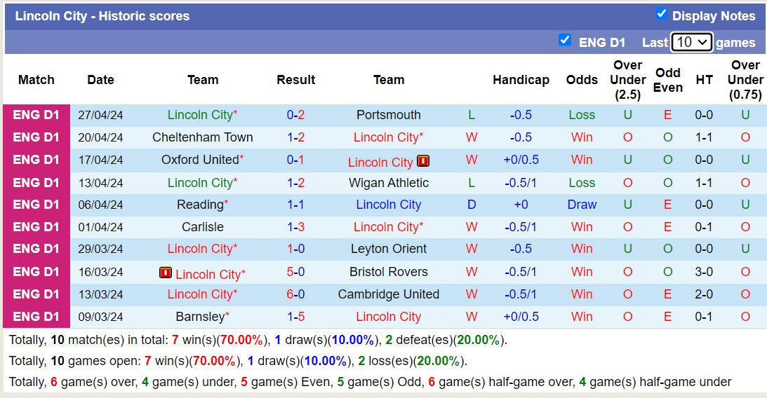 Nhận định, soi kèo Preston North End vs Lincoln City, 16h00 ngày 12/7: Lần đầu gặp mặt - Ảnh 2