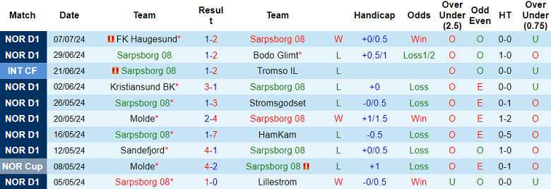 Nhận định, soi kèo Sarpsborg 08 vs Rosenborg, 00h00 ngày 13/7: Khó tin chủ nhà - Ảnh 1