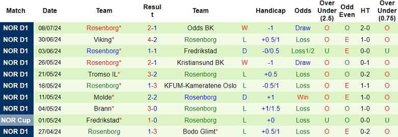 Nhận định, soi kèo Sarpsborg 08 vs Rosenborg, 00h00 ngày 13/7: Khó tin chủ nhà - Ảnh 2