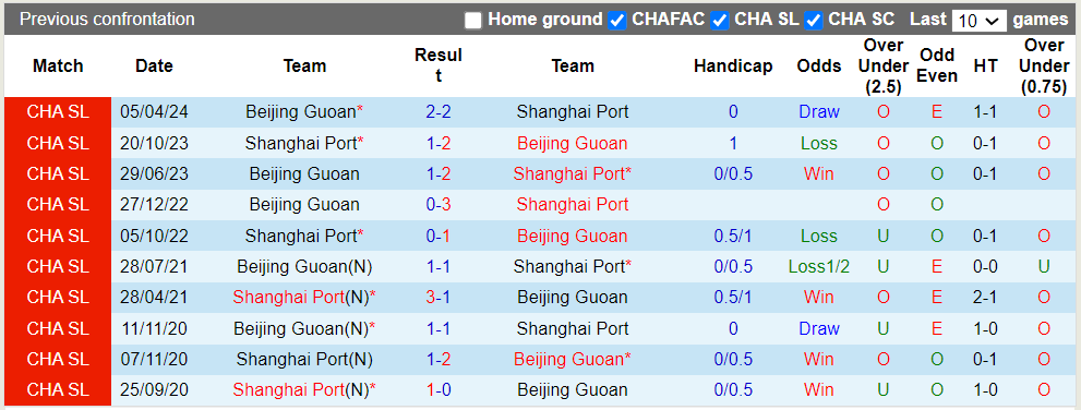 Nhận định, soi kèo Shanghai Port vs Beijing Guoan, 18h35 12/07: Hòa là hợp lý - Ảnh 1