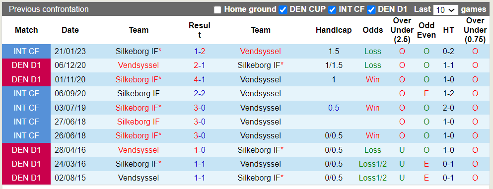 Nhận định, soi kèo Silkeborg IF vs Vendsyssel, 18h00 12/07: Chủ nhà áp đảo - Ảnh 1