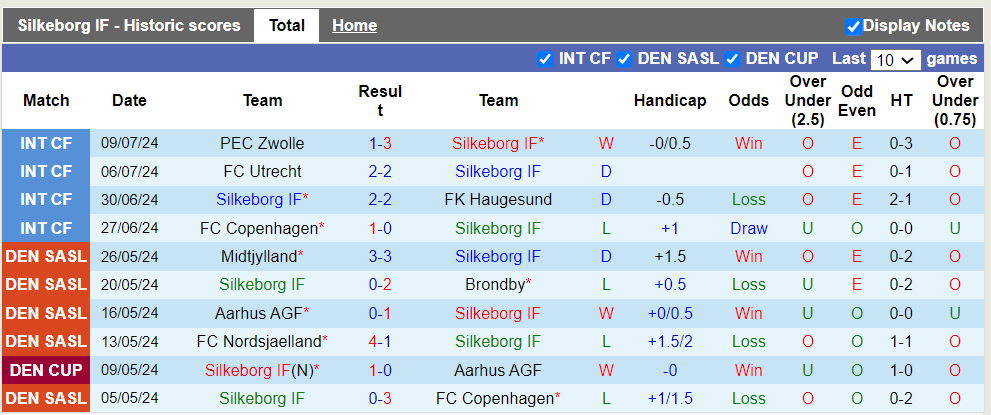 Nhận định, soi kèo Silkeborg IF vs Vendsyssel, 18h00 12/07: Chủ nhà áp đảo - Ảnh 2